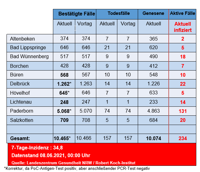 Grafiktabelle der bestätigten Fälle, der Todesfälle, der Genesenen und der aktiven Fälle eingeteilt in Städten und Gemeinden des Kreises Paderborn © Kreis Paderborn